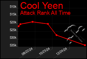 Total Graph of Cool Yeen