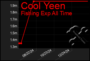 Total Graph of Cool Yeen