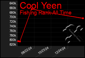 Total Graph of Cool Yeen