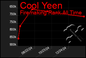 Total Graph of Cool Yeen