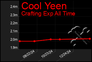 Total Graph of Cool Yeen