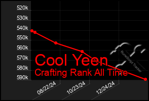 Total Graph of Cool Yeen