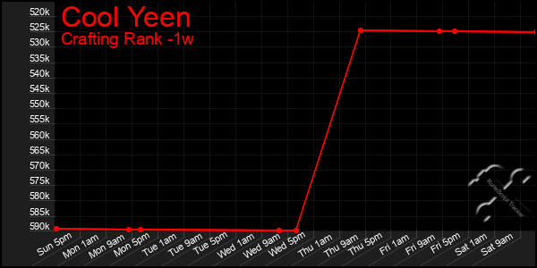 Last 7 Days Graph of Cool Yeen