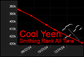 Total Graph of Cool Yeen