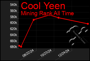 Total Graph of Cool Yeen