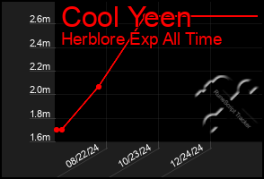 Total Graph of Cool Yeen