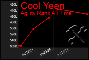 Total Graph of Cool Yeen