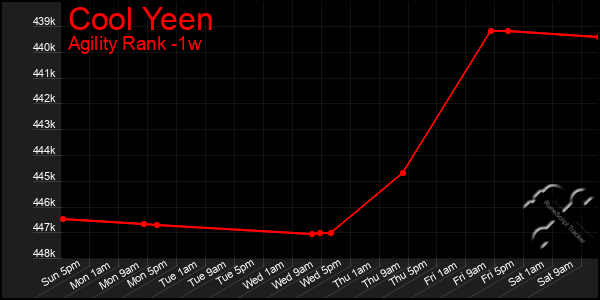 Last 7 Days Graph of Cool Yeen