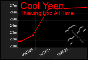 Total Graph of Cool Yeen