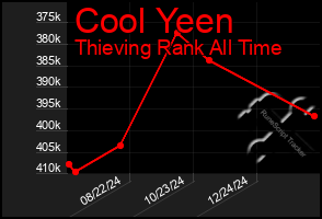 Total Graph of Cool Yeen