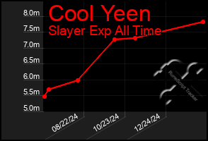 Total Graph of Cool Yeen