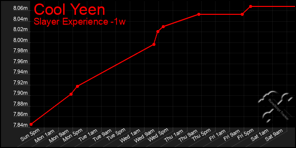 Last 7 Days Graph of Cool Yeen