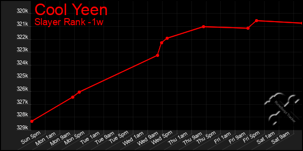 Last 7 Days Graph of Cool Yeen