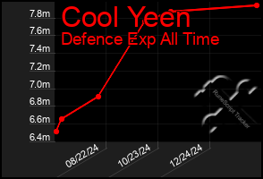 Total Graph of Cool Yeen