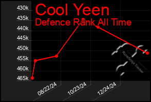 Total Graph of Cool Yeen