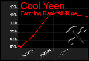 Total Graph of Cool Yeen