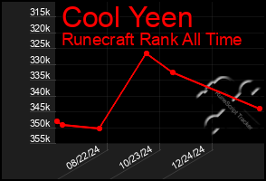 Total Graph of Cool Yeen