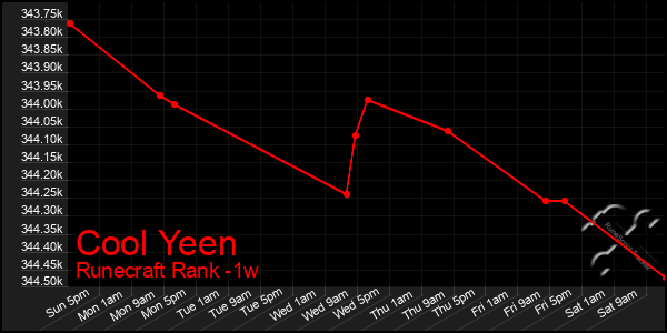 Last 7 Days Graph of Cool Yeen