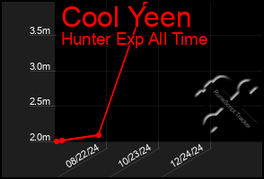 Total Graph of Cool Yeen