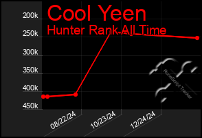 Total Graph of Cool Yeen