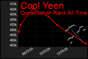 Total Graph of Cool Yeen