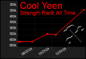 Total Graph of Cool Yeen