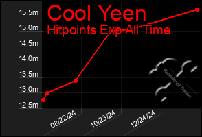 Total Graph of Cool Yeen