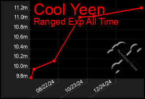 Total Graph of Cool Yeen