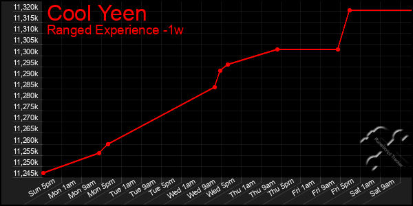 Last 7 Days Graph of Cool Yeen