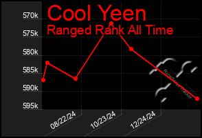 Total Graph of Cool Yeen