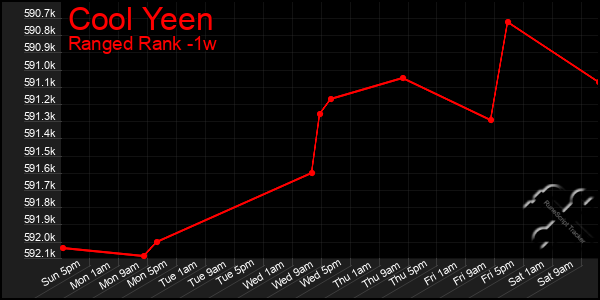 Last 7 Days Graph of Cool Yeen