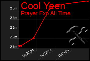 Total Graph of Cool Yeen