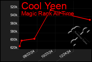 Total Graph of Cool Yeen