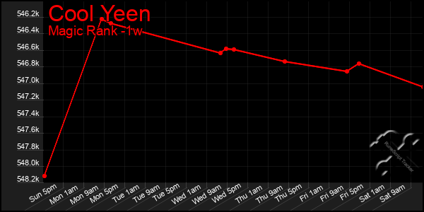 Last 7 Days Graph of Cool Yeen