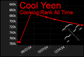 Total Graph of Cool Yeen