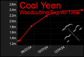 Total Graph of Cool Yeen