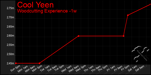 Last 7 Days Graph of Cool Yeen