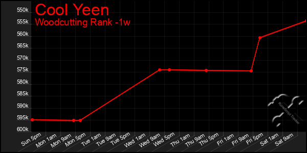 Last 7 Days Graph of Cool Yeen