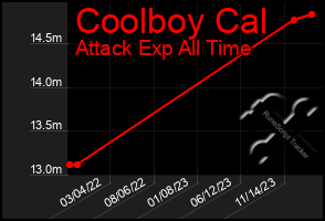 Total Graph of Coolboy Cal