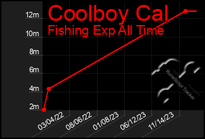 Total Graph of Coolboy Cal