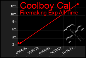 Total Graph of Coolboy Cal