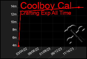 Total Graph of Coolboy Cal