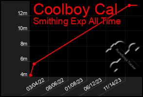 Total Graph of Coolboy Cal