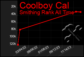 Total Graph of Coolboy Cal