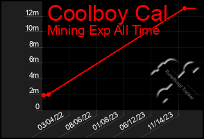 Total Graph of Coolboy Cal