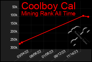 Total Graph of Coolboy Cal