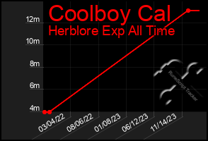 Total Graph of Coolboy Cal