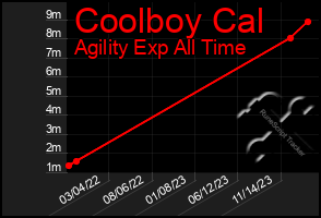 Total Graph of Coolboy Cal