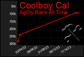 Total Graph of Coolboy Cal