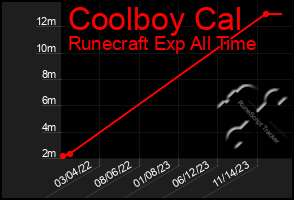 Total Graph of Coolboy Cal